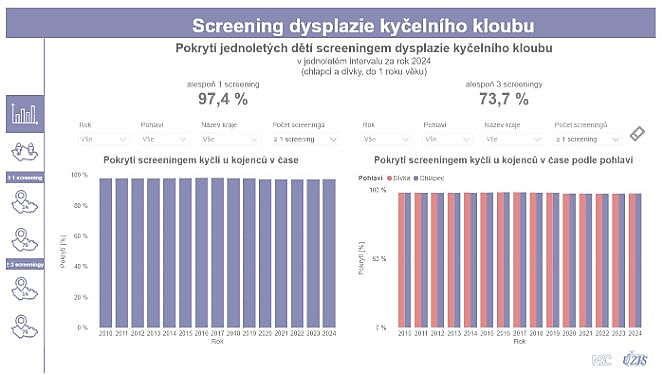 obrázek 1 k článku Screening dysplazie kyčelního kloubu ve věku 1 roku: pokrytí cílové populace (interaktivní vizualizace)